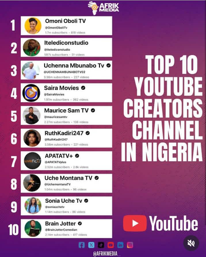YouTube Unveils Top 10 Creator Channels in Nigeria for 2025 — Omoni Oboli Tops the List